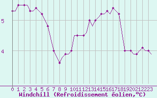 Courbe du refroidissement olien pour Saint-Romain-de-Colbosc (76)