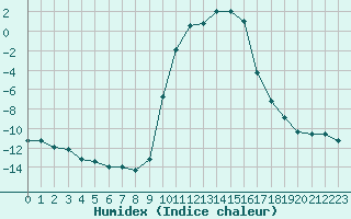 Courbe de l'humidex pour Selonnet (04)