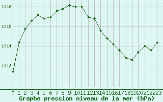 Courbe de la pression atmosphrique pour Dijon / Longvic (21)
