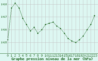 Courbe de la pression atmosphrique pour Muret (31)