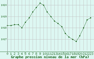 Courbe de la pression atmosphrique pour Grenoble/St-Etienne-St-Geoirs (38)