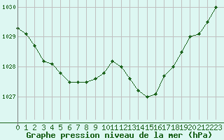 Courbe de la pression atmosphrique pour Evreux (27)