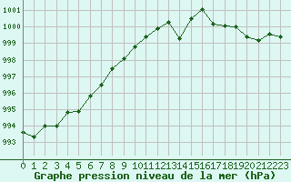 Courbe de la pression atmosphrique pour Ile Rousse (2B)