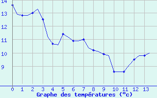 Courbe de tempratures pour Laqueuille (63)