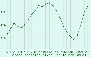 Courbe de la pression atmosphrique pour Salon-de-Provence (13)