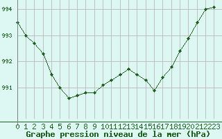 Courbe de la pression atmosphrique pour Rouen (76)