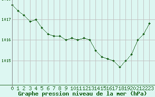 Courbe de la pression atmosphrique pour Courcouronnes (91)
