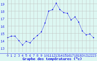 Courbe de tempratures pour Ouessant (29)