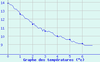 Courbe de tempratures pour Villecomtal (12)