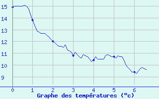 Courbe de tempratures pour Lablachre (07)