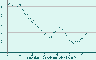 Courbe de l'humidex pour Ristolas - La Monta (05)