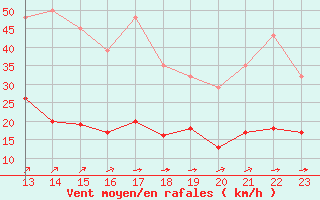 Courbe de la force du vent pour Landser (68)