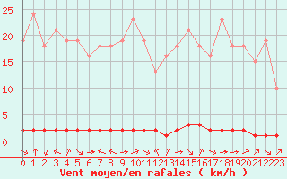 Courbe de la force du vent pour Saint-Saturnin-Ls-Avignon (84)