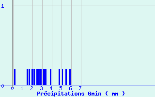 Diagramme des prcipitations pour Passirac (16)