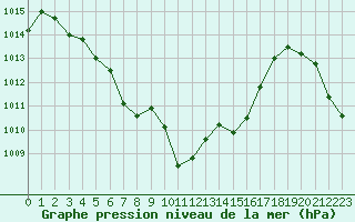 Courbe de la pression atmosphrique pour Muret (31)