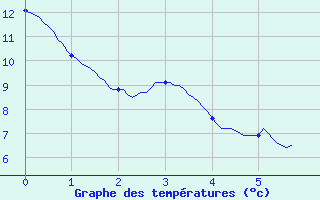 Courbe de tempratures pour Saint-Pierre (18)