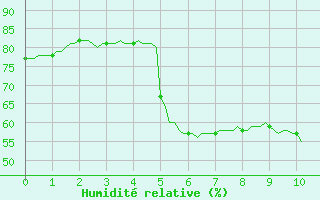 Courbe de l'humidit relative pour Castellbell i el Vilar (Esp)