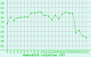 Courbe de l'humidit relative pour Bziers-Centre (34)