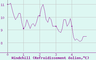 Courbe du refroidissement olien pour Mende - Chabrits (48)