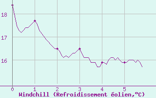 Courbe du refroidissement olien pour Aubenas - Lanas (07)