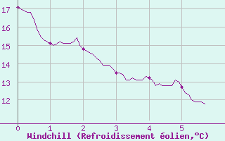 Courbe du refroidissement olien pour Usinens (74)