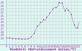 Courbe du refroidissement olien pour Villefontaine (38)