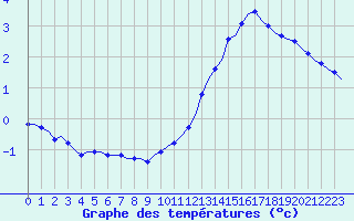 Courbe de tempratures pour Corsept (44)