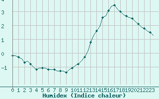 Courbe de l'humidex pour Corsept (44)