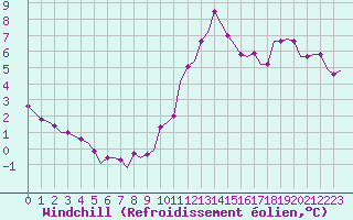 Courbe du refroidissement olien pour Villefontaine (38)
