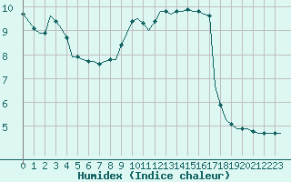 Courbe de l'humidex pour Villefontaine (38)