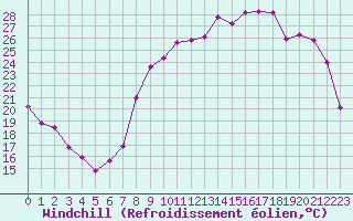 Courbe du refroidissement olien pour Troyes (10)