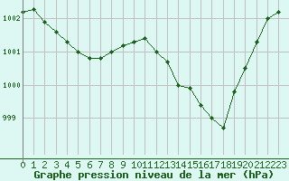 Courbe de la pression atmosphrique pour Kernascleden (56)