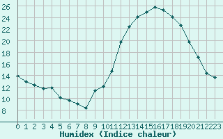 Courbe de l'humidex pour Auxerre-Perrigny (89)