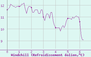 Courbe du refroidissement olien pour Lorient (56)