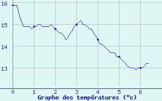 Courbe de tempratures pour Serre-Nerpol (38)