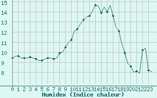 Courbe de l'humidex pour Laqueuille (63)