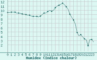 Courbe de l'humidex pour Laqueuille (63)