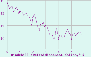 Courbe du refroidissement olien pour Margny-ls-Compigne (60)