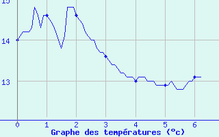 Courbe de tempratures pour Pontacq (64)