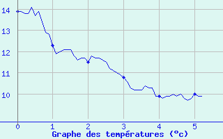 Courbe de tempratures pour Saint-Romain-Lachalm (43)