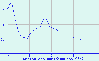 Courbe de tempratures pour Ancy (69)