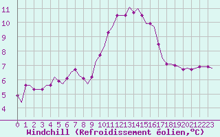 Courbe du refroidissement olien pour Saint-Romain-de-Colbosc (76)