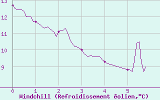 Courbe du refroidissement olien pour Sabres (40)
