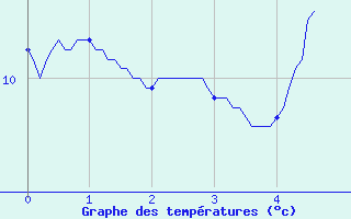 Courbe de tempratures pour Martizay (36)