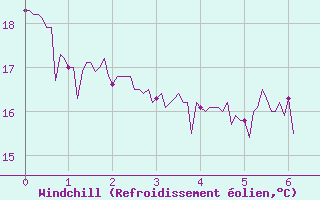 Courbe du refroidissement olien pour Vidauban (83)