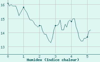 Courbe de l'humidex pour Villersexel (70)