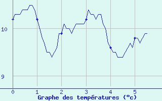 Courbe de tempratures pour Saint-Maurice-sur-Loire (42)