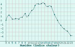 Courbe de l'humidex pour Laqueuille (63)