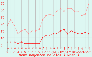 Courbe de la force du vent pour Guidel (56)