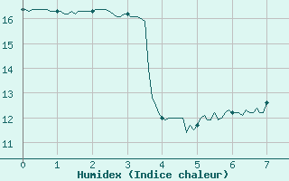 Courbe de l'humidex pour Lillers (62)